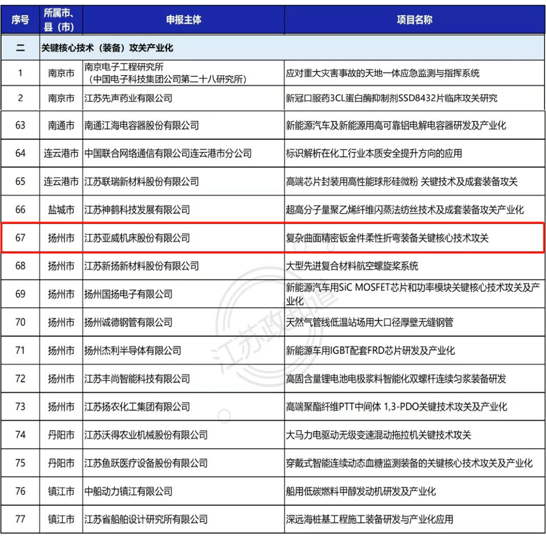 星空体育官网：亚威《复杂曲面精密钣金件柔性折弯装备关键核心技术攻关》入围省专项资金支持项目(图2)
