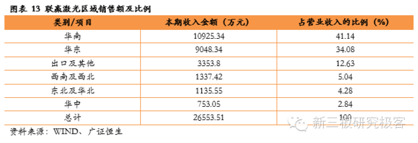 星空体育官网：【金麟榜】联赢激光(833684)：专注激光焊接成就细分领域龙头地位(图15)