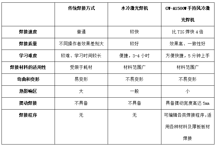 星空体育：光惠激光（GW）半年内再获亿元战略融资！手持激光焊机千亿赛道起航(图2)