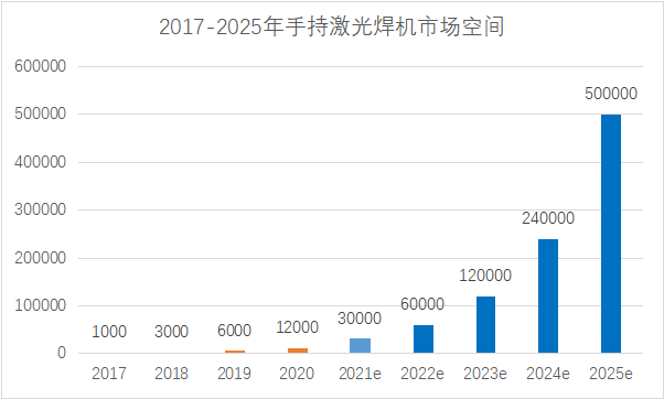 星空体育：光惠激光（GW）半年内再获亿元战略融资！手持激光焊机千亿赛道起航(图3)