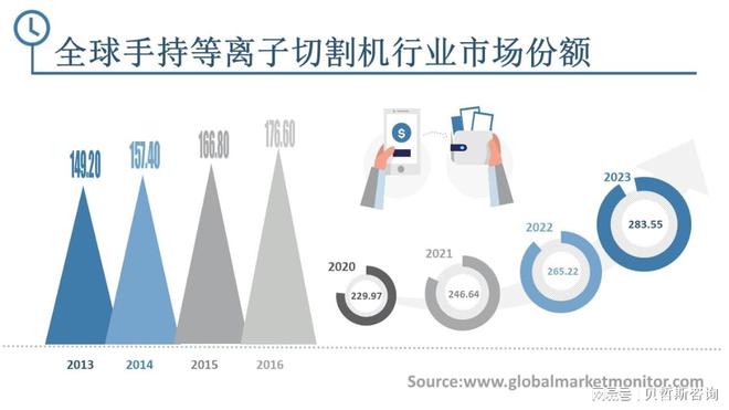 星空体育：全球手持等离子切割机行业市场规模分析与预测按应用、类型细分(图3)