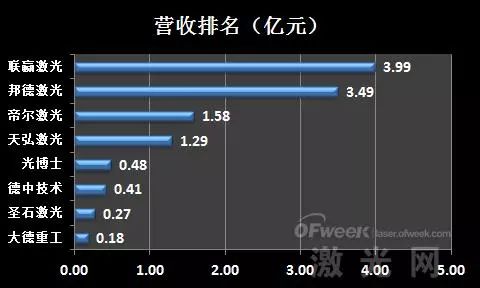 星空体育官网：业绩盘点：新三板激光设备企业排名(图1)