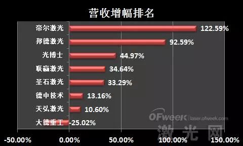 星空体育官网：业绩盘点：新三板激光设备企业排名(图2)