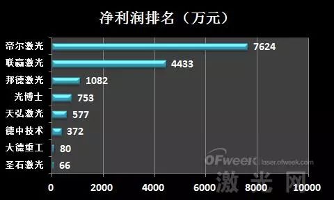 星空体育官网：业绩盘点：新三板激光设备企业排名(图3)