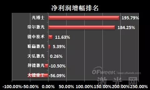 星空体育官网：业绩盘点：新三板激光设备企业排名(图4)