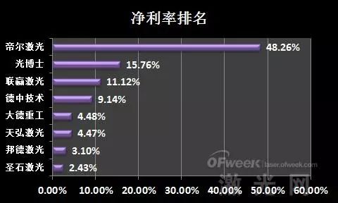 星空体育官网：业绩盘点：新三板激光设备企业排名(图6)
