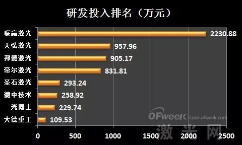 星空体育官网：业绩盘点：新三板激光设备企业排名(图7)