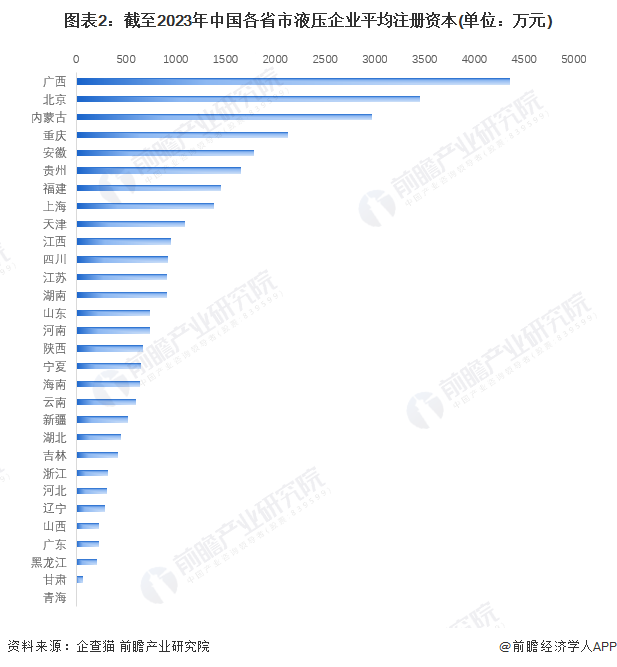 星空体育官网：收藏！2023年中国液压企业大数据竞争格局(附企业分布、风险分布投融资集中度等)(图2)