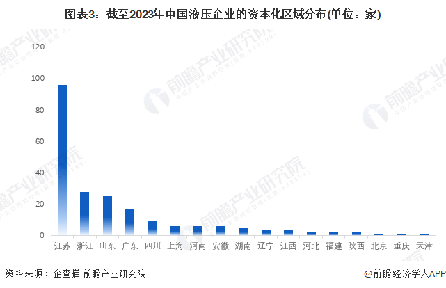 星空体育官网：收藏！2023年中国液压企业大数据竞争格局(附企业分布、风险分布投融资集中度等)(图3)