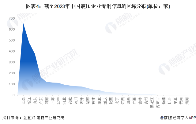 星空体育官网：收藏！2023年中国液压企业大数据竞争格局(附企业分布、风险分布投融资集中度等)(图4)
