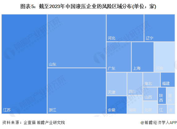 星空体育官网：收藏！2023年中国液压企业大数据竞争格局(附企业分布、风险分布投融资集中度等)(图5)