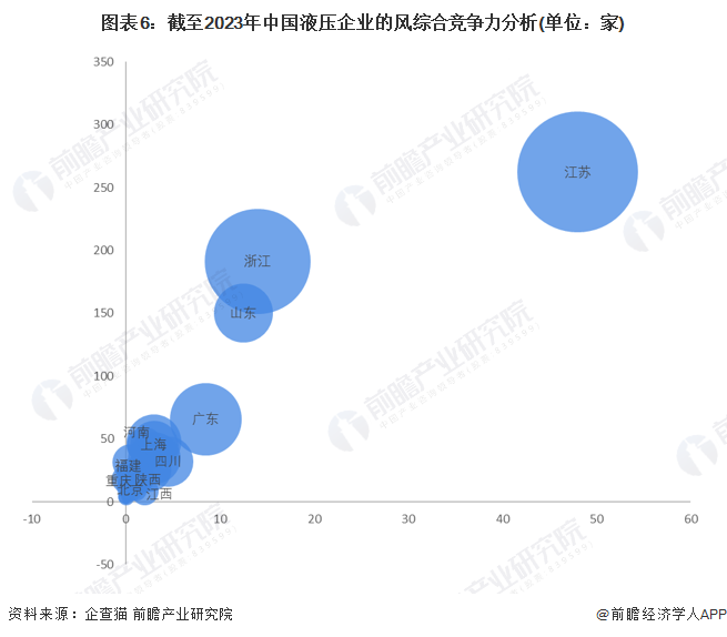 星空体育官网：收藏！2023年中国液压企业大数据竞争格局(附企业分布、风险分布投融资集中度等)(图6)