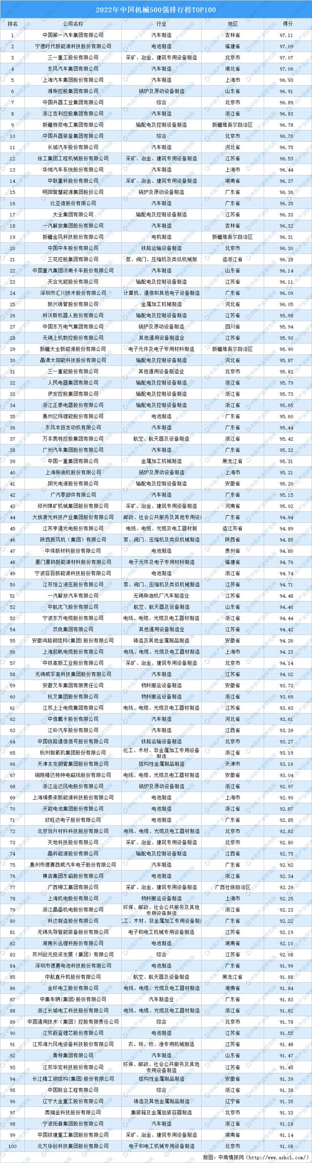 星空体育app下载：2022年中国机械500强排行榜TOP100(图1)